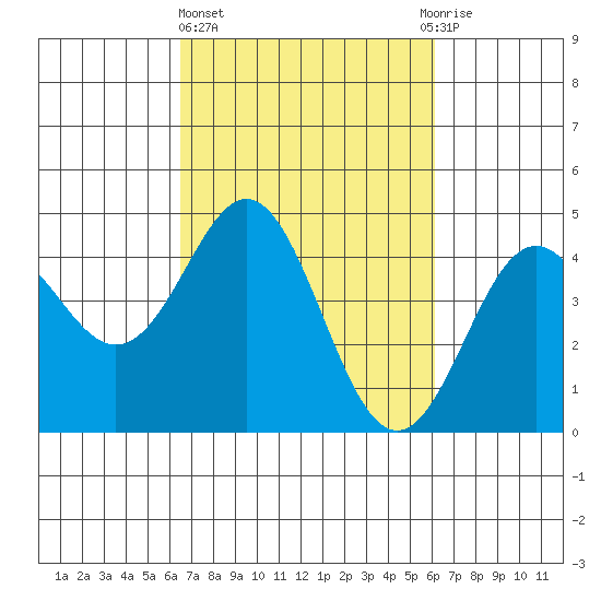Elkhorn Yacht Club tide chart for Monday, March 6, 2023