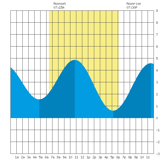 Elkhorn Yacht Club tide chart for Wednesday, March 8, 2023