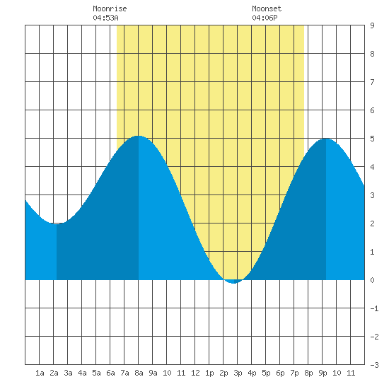 Elkhorn Yacht Club tide chart for Sunday, April 16, 2023
