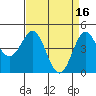 Elkhorn Yacht Club tide chart for Sunday, April 16, 2023