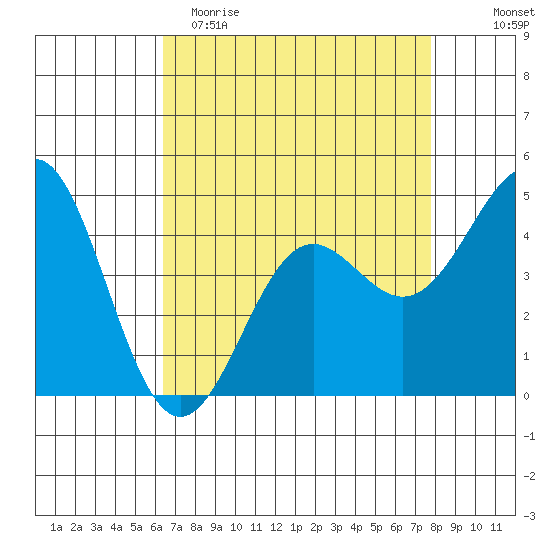 Elkhorn Yacht Club tide chart for Saturday, April 22, 2023