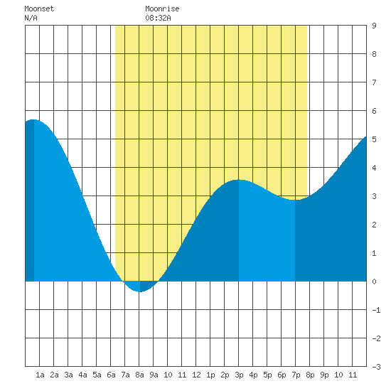 Elkhorn Yacht Club tide chart for Sunday, April 23, 2023