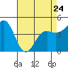Elkhorn Yacht Club tide chart for Monday, April 24, 2023