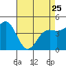 Elkhorn Yacht Club tide chart for Tuesday, April 25, 2023