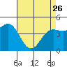 Elkhorn Yacht Club tide chart for Wednesday, April 26, 2023
