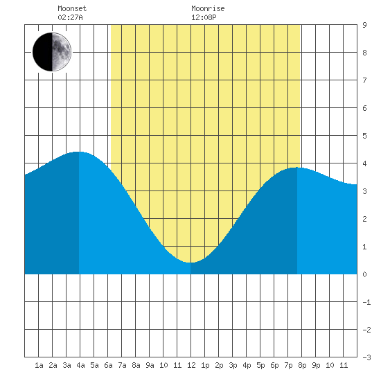 Elkhorn Yacht Club tide chart for Thursday, April 27, 2023
