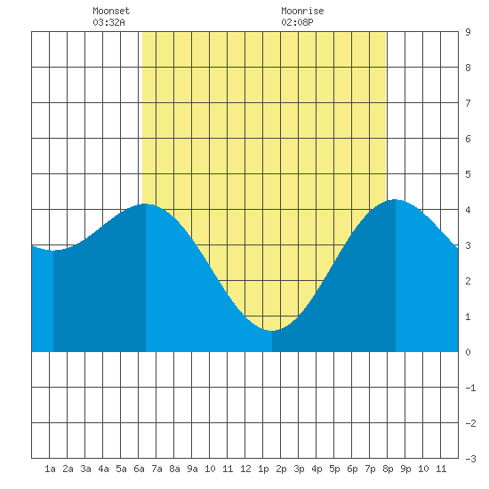 Elkhorn Yacht Club tide chart for Saturday, April 29, 2023
