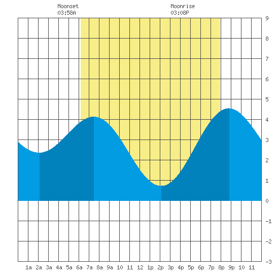 Elkhorn Yacht Club tide chart for Sunday, April 30, 2023