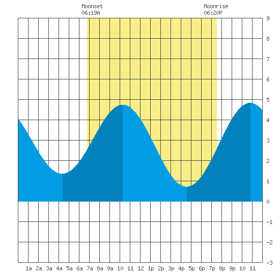 Elkhorn Yacht Club tide chart for Tuesday, April 4, 2023