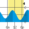 Elkhorn Yacht Club tide chart for Tuesday, April 4, 2023