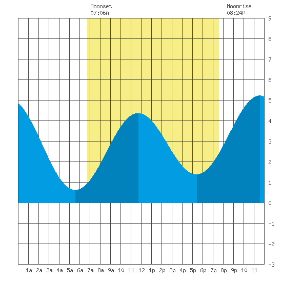 Elkhorn Yacht Club tide chart for Thursday, April 6, 2023