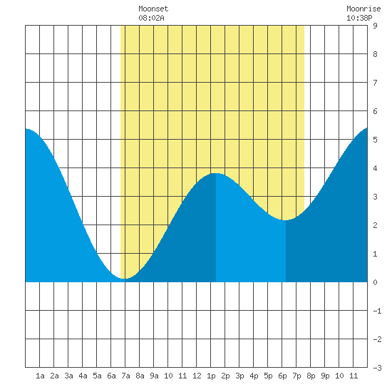 Elkhorn Yacht Club tide chart for Saturday, April 8, 2023