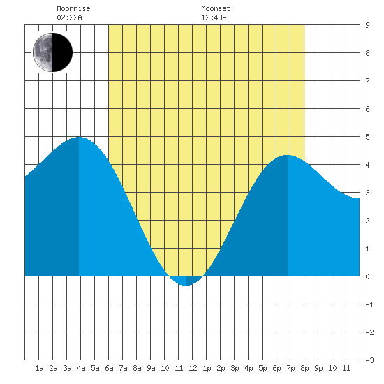 Elkhorn Yacht Club tide chart for Friday, May 12, 2023