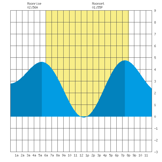 Elkhorn Yacht Club tide chart for Saturday, May 13, 2023