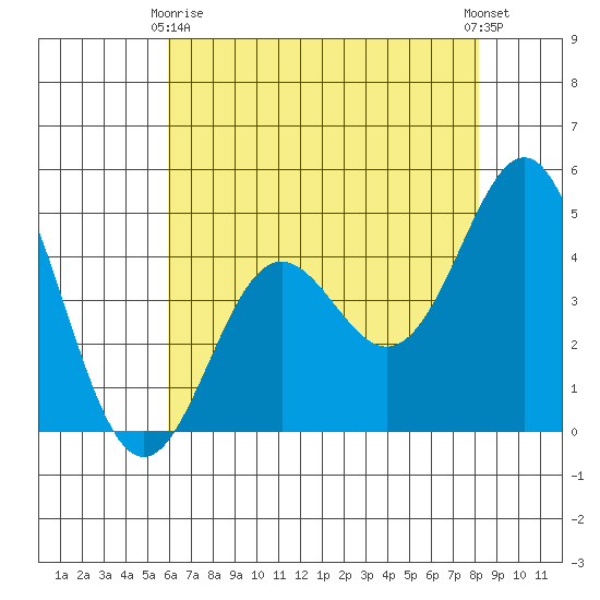 Elkhorn Yacht Club tide chart for Thursday, May 18, 2023