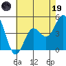 Elkhorn Yacht Club tide chart for Friday, May 19, 2023