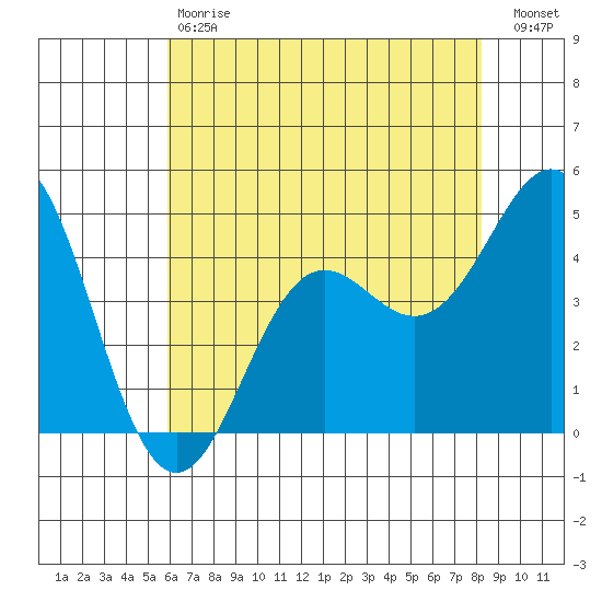 Elkhorn Yacht Club tide chart for Saturday, May 20, 2023