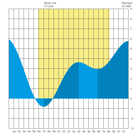 Elkhorn Yacht Club tide chart for Sunday, May 21, 2023