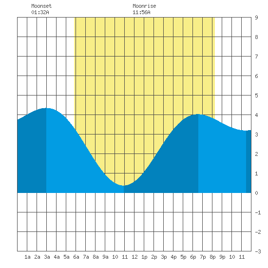 Elkhorn Yacht Club tide chart for Friday, May 26, 2023