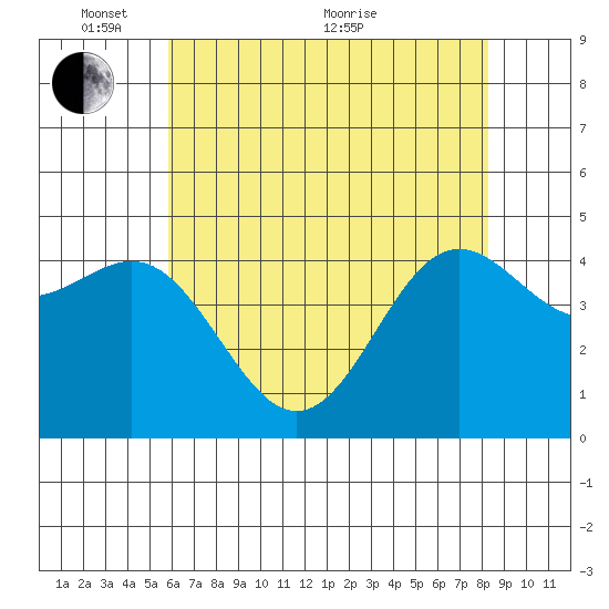Elkhorn Yacht Club tide chart for Saturday, May 27, 2023