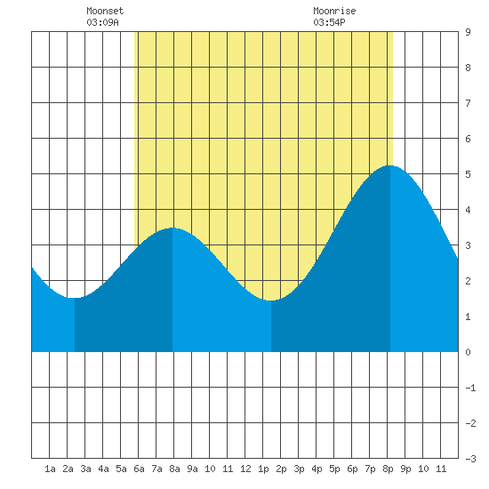 Elkhorn Yacht Club tide chart for Tuesday, May 30, 2023