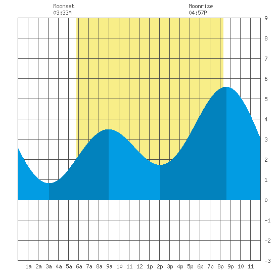 Elkhorn Yacht Club tide chart for Wednesday, May 31, 2023