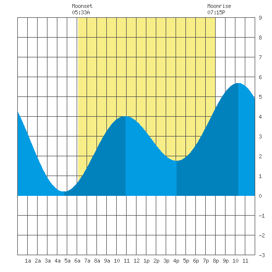Elkhorn Yacht Club tide chart for Thursday, May 4, 2023