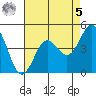 Elkhorn Yacht Club tide chart for Friday, May 5, 2023