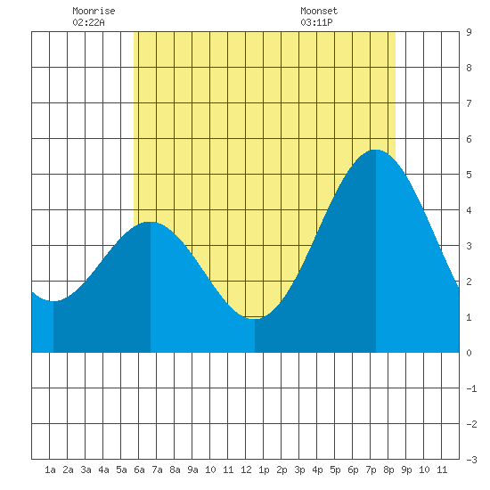 Elkhorn Yacht Club tide chart for Monday, June 12, 2023