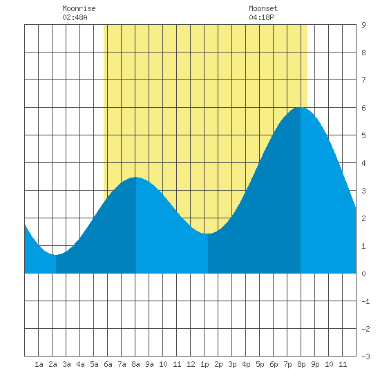 Elkhorn Yacht Club tide chart for Tuesday, June 13, 2023