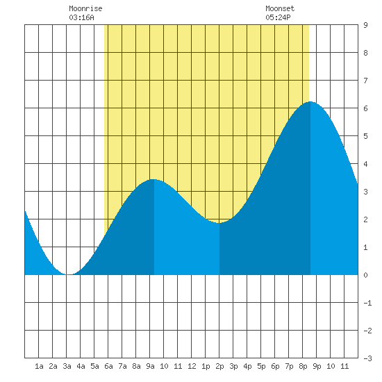 Elkhorn Yacht Club tide chart for Wednesday, June 14, 2023