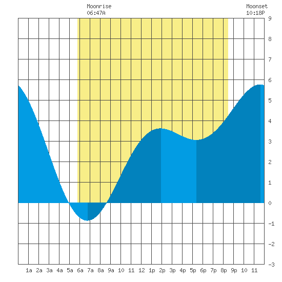 Elkhorn Yacht Club tide chart for Monday, June 19, 2023