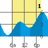 Elkhorn Yacht Club tide chart for Thursday, June 1, 2023