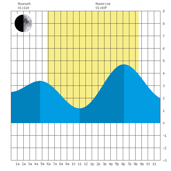 Elkhorn Yacht Club tide chart for Monday, June 26, 2023