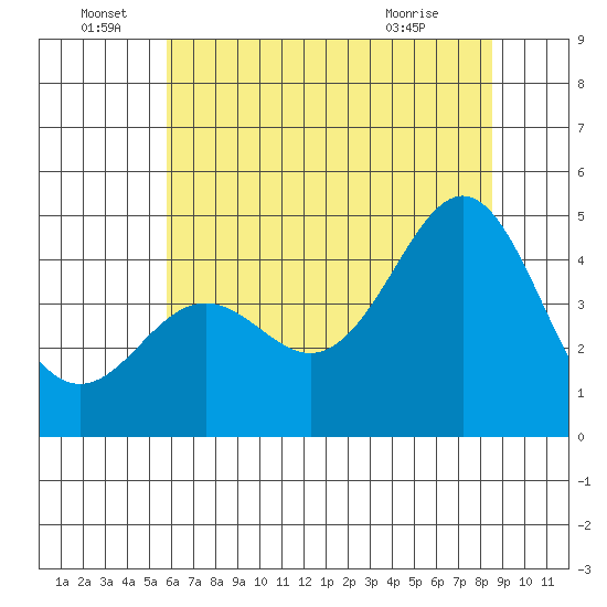 Elkhorn Yacht Club tide chart for Wednesday, June 28, 2023