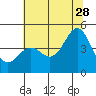Elkhorn Yacht Club tide chart for Wednesday, June 28, 2023
