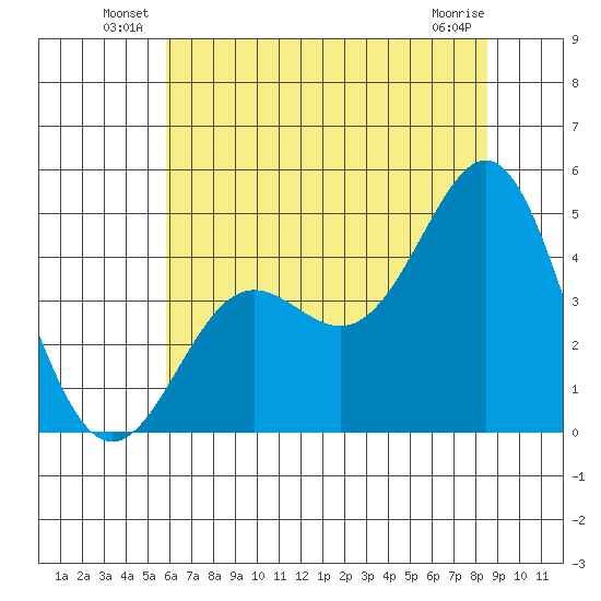 Elkhorn Yacht Club tide chart for Friday, June 30, 2023