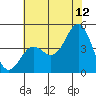 Elkhorn Yacht Club tide chart for Wednesday, July 12, 2023