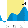 Elkhorn Yacht Club tide chart for Friday, July 14, 2023