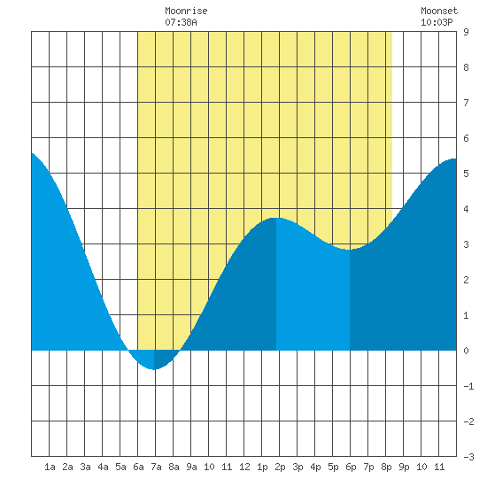 Elkhorn Yacht Club tide chart for Wednesday, July 19, 2023