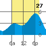 Elkhorn Yacht Club tide chart for Thursday, July 27, 2023