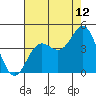 Elkhorn Yacht Club tide chart for Saturday, August 12, 2023
