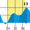 Elkhorn Yacht Club tide chart for Sunday, August 13, 2023