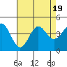 Elkhorn Yacht Club tide chart for Saturday, August 19, 2023