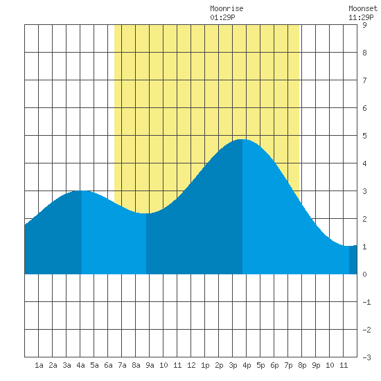 Elkhorn Yacht Club tide chart for Wednesday, August 23, 2023