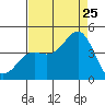 Elkhorn Yacht Club tide chart for Friday, August 25, 2023
