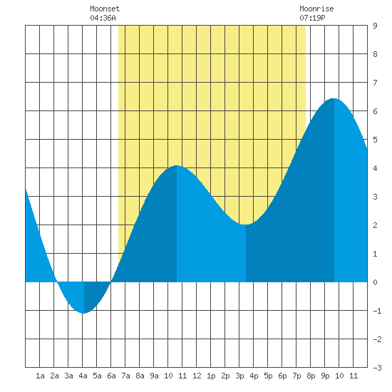 Elkhorn Yacht Club tide chart for Tuesday, August 29, 2023
