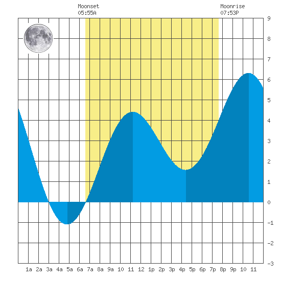Elkhorn Yacht Club tide chart for Wednesday, August 30, 2023