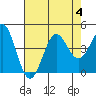 Elkhorn Yacht Club tide chart for Friday, August 4, 2023