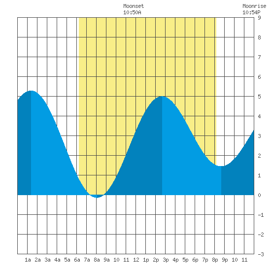 Elkhorn Yacht Club tide chart for Saturday, August 5, 2023